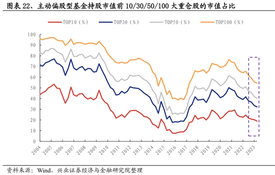 兴业证券：基金二季报五大看点 两股新晋前十大重仓