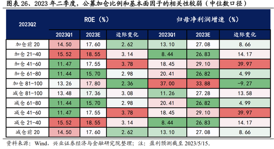 兴业证券：基金二季报五大看点 两股新晋前十大重仓