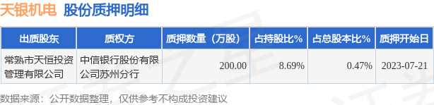 天银机电（300342）股东常熟市天恒投资管理有限公司质押200万股，占总股本0.47%