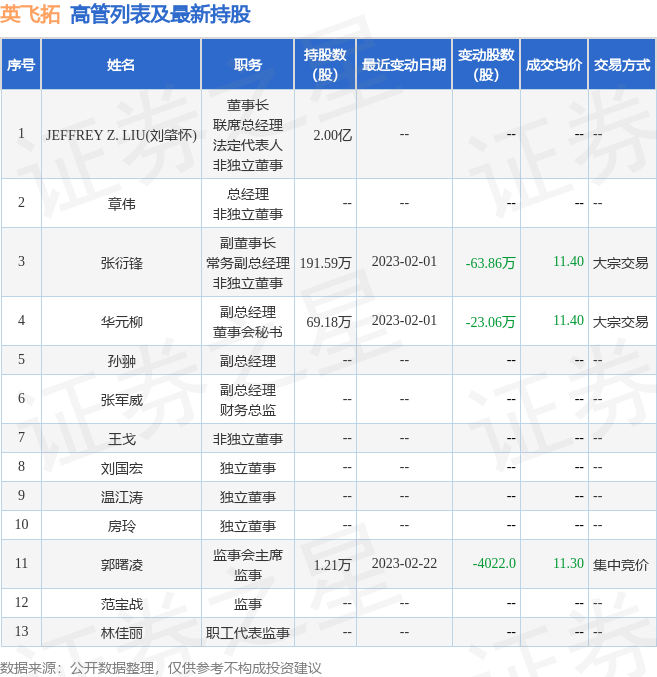 英飞拓：7月21日JEFFREY ZHAOHUAI LIU减持公司股份合计90.13万股