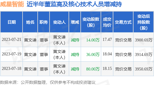 威星智能：7月21日公司高管黄文谦减持公司股份合计14万股