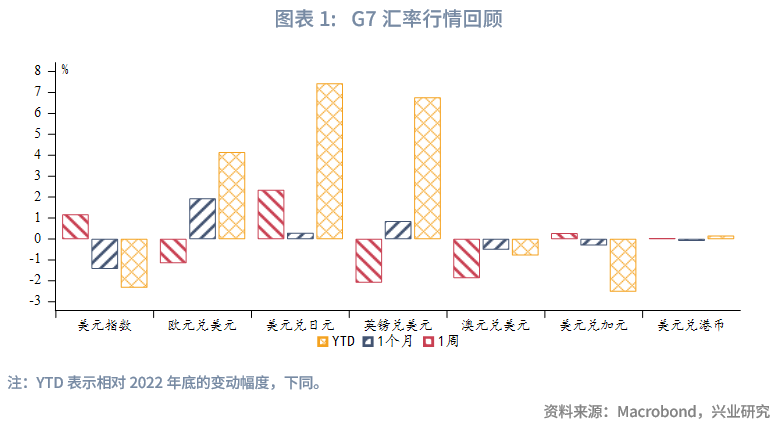 全球宏观与汇率焦点2023年：人民币预期调节政策加码