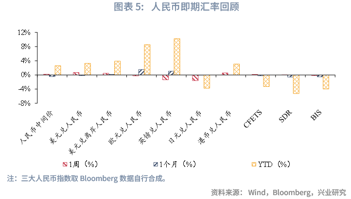 全球宏观与汇率焦点2023年：人民币预期调节政策加码