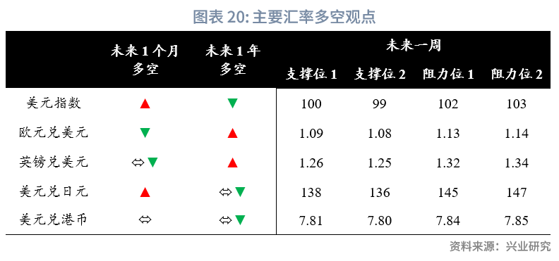 全球宏观与汇率焦点2023年：人民币预期调节政策加码