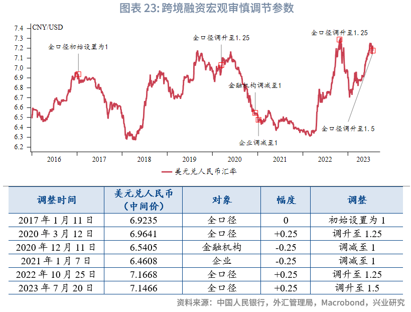 全球宏观与汇率焦点2023年：人民币预期调节政策加码