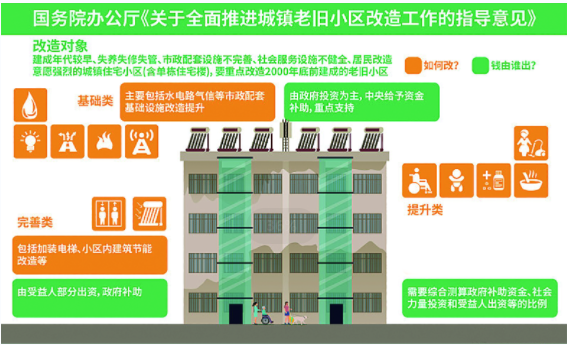 老旧小区改造有了可复制清单