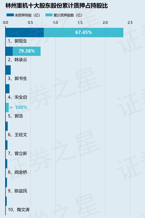 林州重机（002535）股东郭现生、韩录云合计质押2600万股，占总股本3.24%