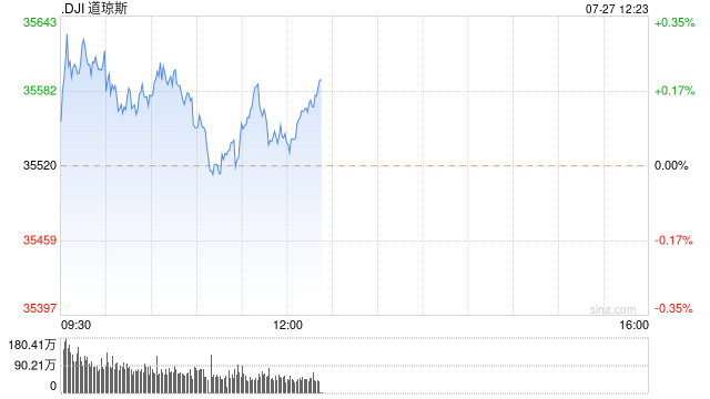 早盘：美股继续上扬 道指有望14连涨