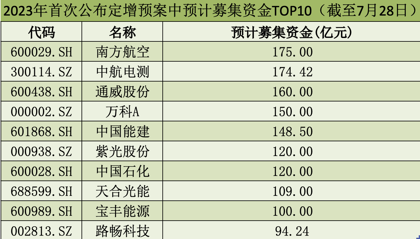 A股定增火爆！年内321家公司发布预案，近去年同期2倍