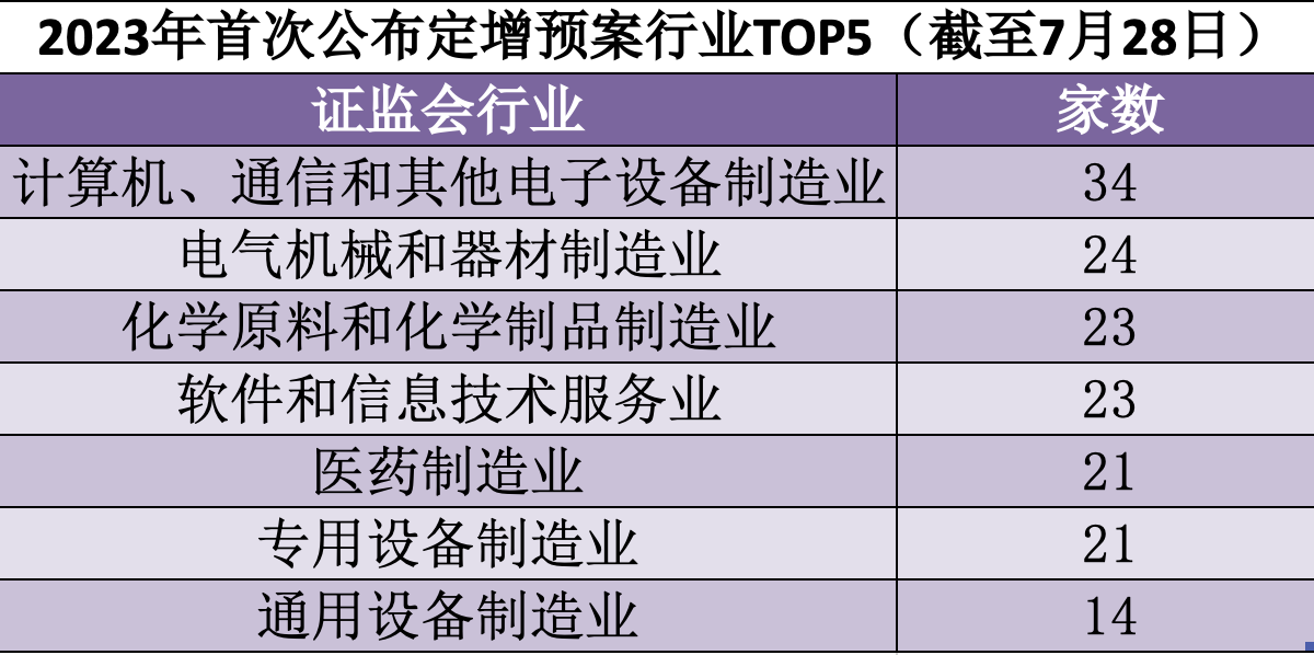 A股定增火爆！年内321家公司发布预案，近去年同期2倍