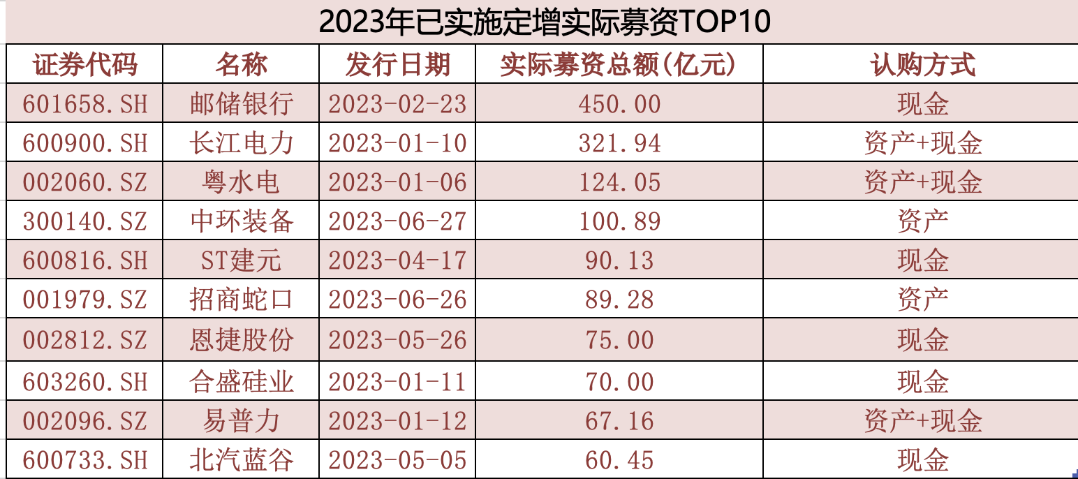 A股定增火爆！年内321家公司发布预案，近去年同期2倍