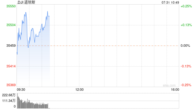 早盘：美股涨跌不一 道指小幅上扬