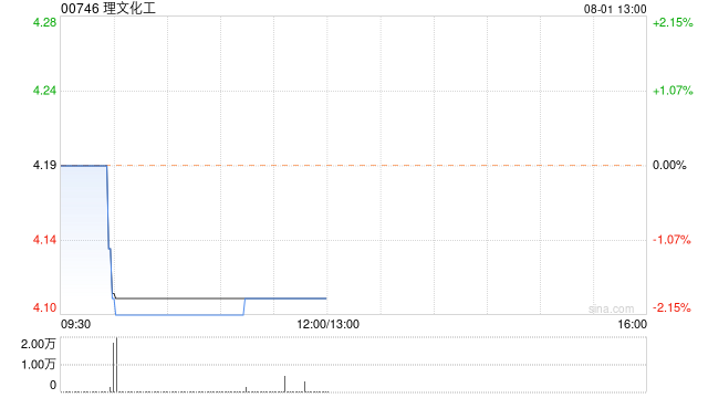 理文化工发布中期业绩 期内溢利1.05亿港元同比减少88.3%