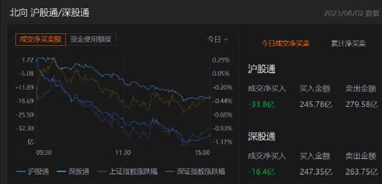 收评：北向资金净卖出50.19亿元，沪股通净卖出33.79亿元