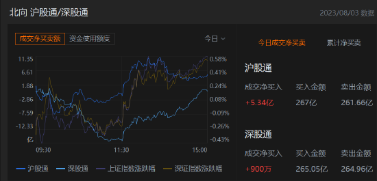 收评：北向资金净买入5.43亿元，沪股通净买入5.34亿元