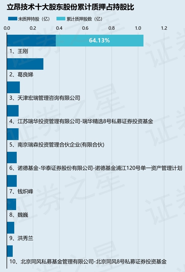 立昂技术（300603）股东王刚质押1100万股，占总股本2.37%