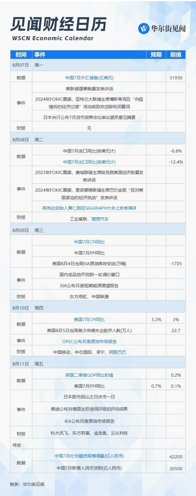 下周重磅日程：超级数据周来袭！阿里、理想财报揭晓