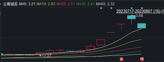 云南城投突然变脸