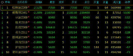 午评：棕榈油、碳酸锂跌超2%