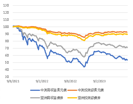 亚洲信用债每日盘点（8月9日）: 金融板块方面，华融盘中一度下跌超过0.5pts