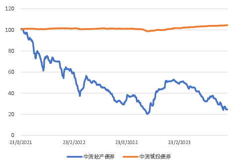 亚洲信用债每日盘点（8月9日）: 金融板块方面，华融盘中一度下跌超过0.5pts