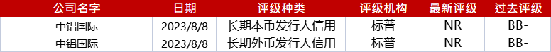 亚洲信用债每日盘点（8月9日）: 金融板块方面，华融盘中一度下跌超过0.5pts