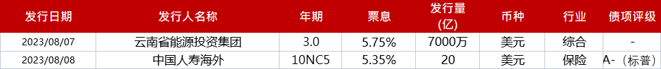 亚洲信用债每日盘点（8月9日）: 金融板块方面，华融盘中一度下跌超过0.5pts