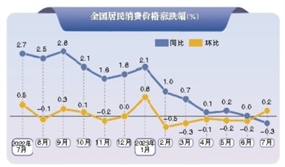 7月份全国CPI同比下降0.3%