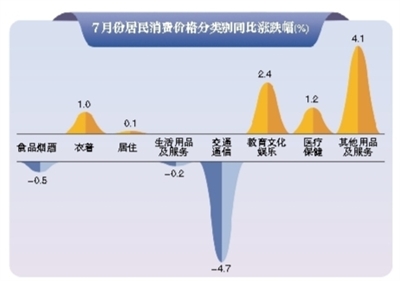 7月份全国CPI同比下降0.3%