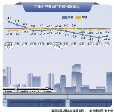 7月份全国CPI同比下降0.3%