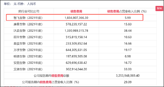 千亿巨头智飞生物销售费用真假之谜？过低费率与行贿门频发并存|药企销售乱象