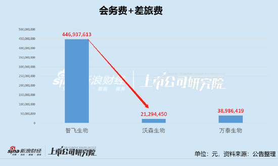 千亿巨头智飞生物销售费用真假之谜？过低费率与行贿门频发并存|药企销售乱象