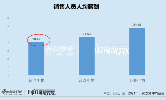 千亿巨头智飞生物销售费用真假之谜？过低费率与行贿门频发并存|药企销售乱象