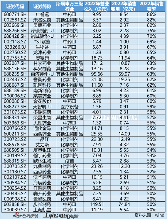 千亿巨头智飞生物销售费用真假之谜？过低费率与行贿门频发并存|药企销售乱象