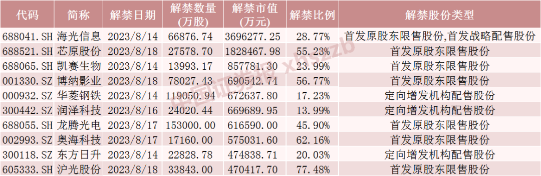 明天，国产CPU龙头迎巨量解禁！