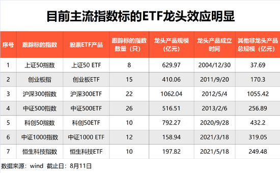 1只顶500只！“龙头效应”来了