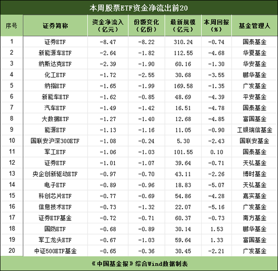 抄底资金买爆ETF，宽基ETF持续霸榜，行业主题ETF“失血”居前