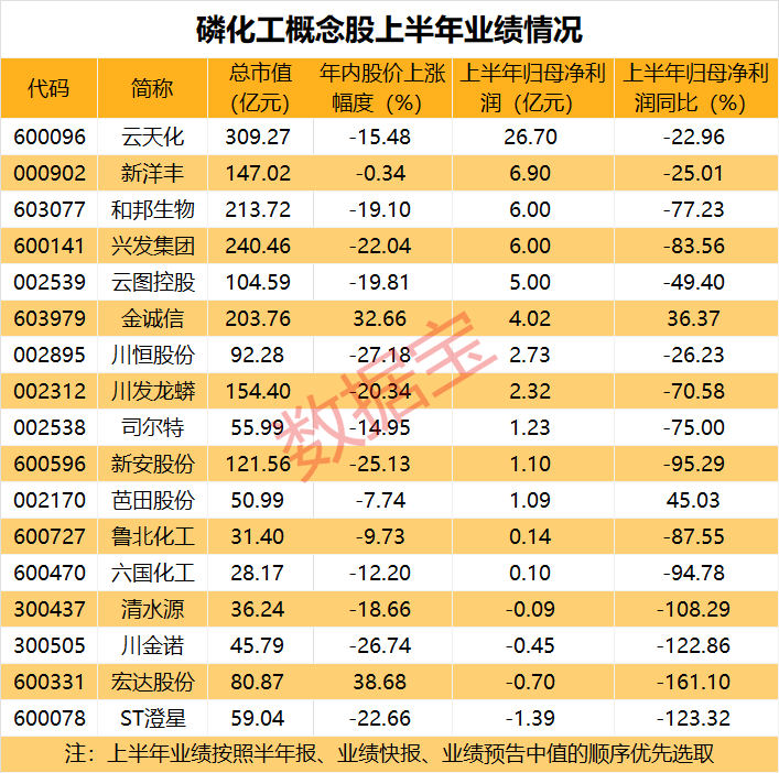 罕见，两大龙头双双跌停，发生啥事？降息，央行刚刚公布！采购旺季来临，磷化工龙头看好后市触底回升