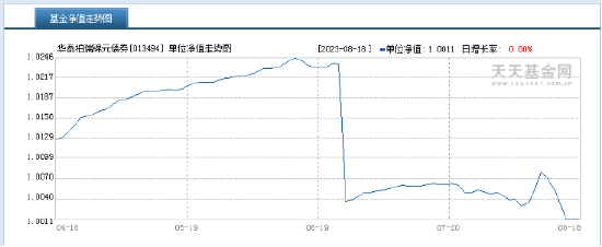 基金经理罗远航踩雷碧桂园 华泰柏瑞一债券型基金周跌幅同类型排名前三