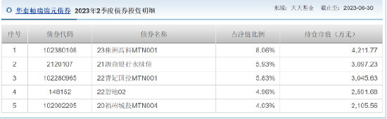 基金经理罗远航踩雷碧桂园 华泰柏瑞一债券型基金周跌幅同类型排名前三