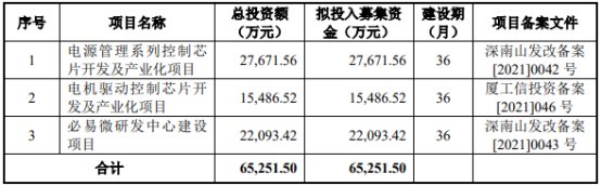 破发股必易微H1扣非亏损 去年上市募9.5亿净利降84%