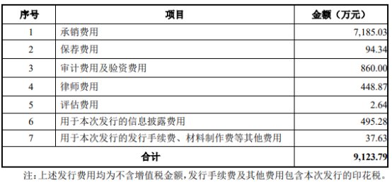 破发股必易微H1扣非亏损 去年上市募9.5亿净利降84%