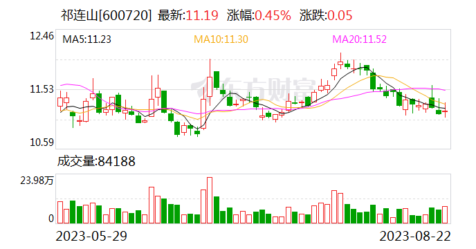 祁连山上半年实现营业收入33.44亿元