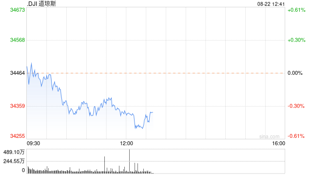 午盘：美股涨跌不一 道指与标普指数走低
