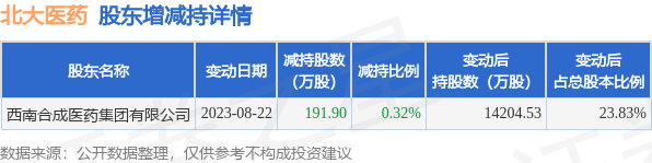 8月23日北大医药发布公告，其股东减持191.9万股