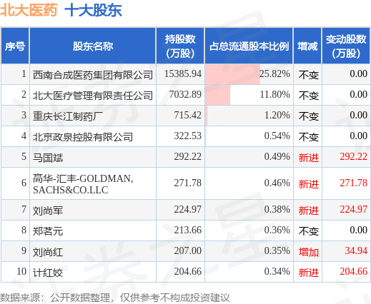 8月23日北大医药发布公告，其股东减持191.9万股