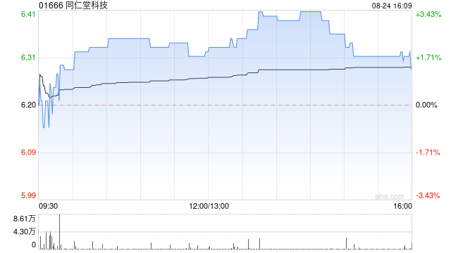 同仁堂科技公布中期业绩 股东应占溢利约3.68亿元同比上涨约15.65%