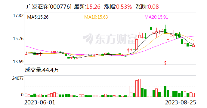 广发证券自8月28日起下调证券交易费用