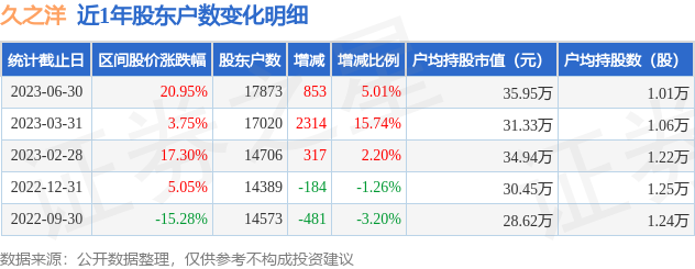 久之洋(300516)6月30日股东户数1.79万户，较上期增加5.01%