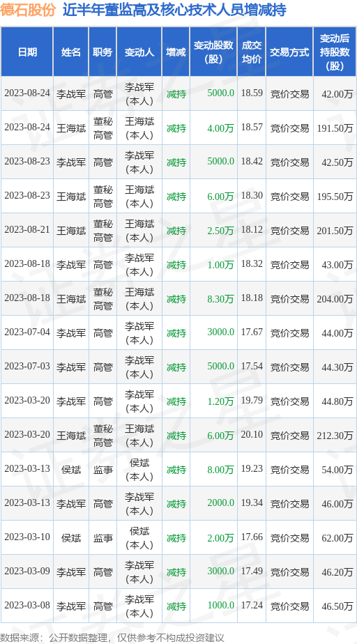 德石股份：8月24日公司高管李战军、王海斌减持公司股份合计4.5万股